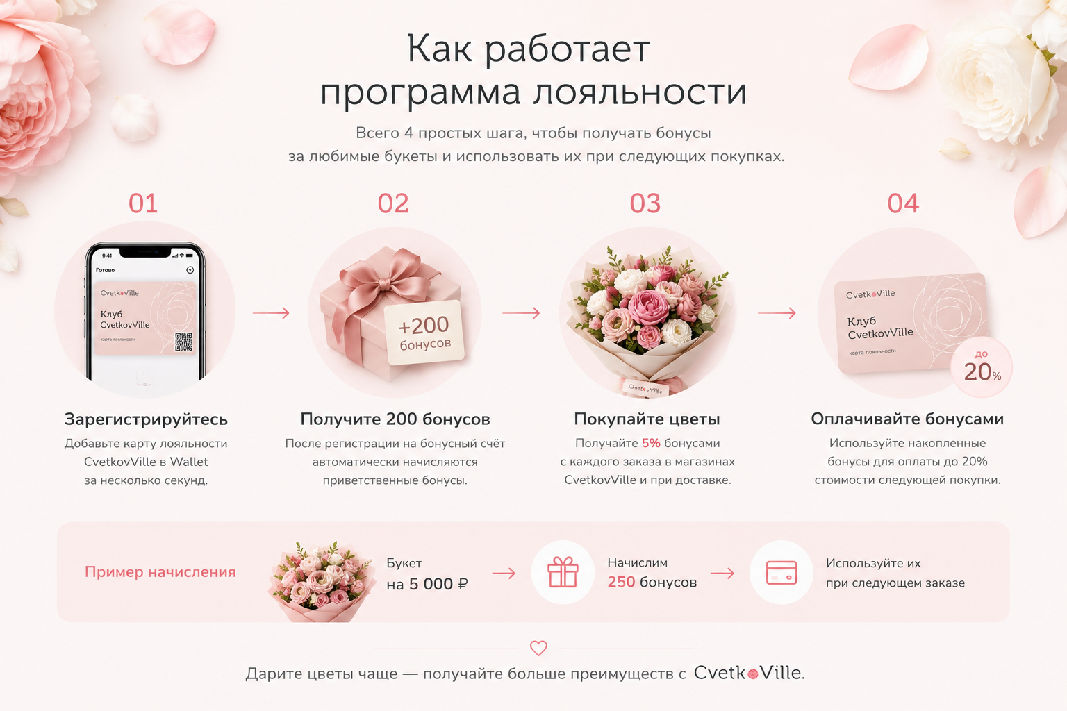Схема работы программы лояльности CvetkovVille