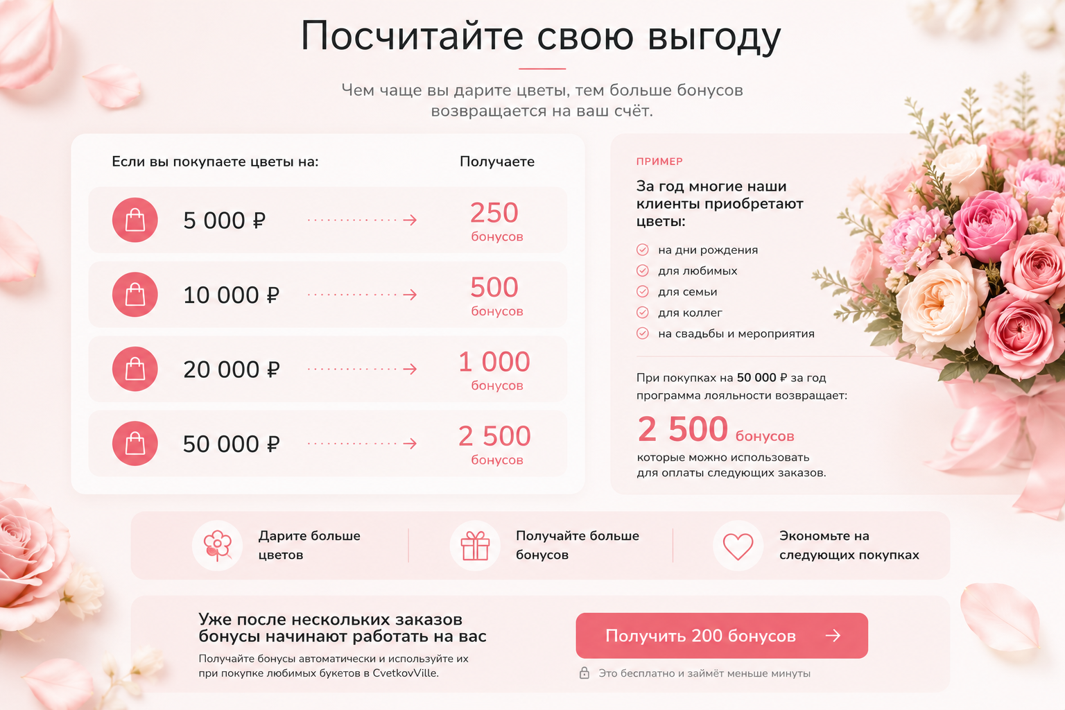 Калькулятор выгоды CvetkovVille
